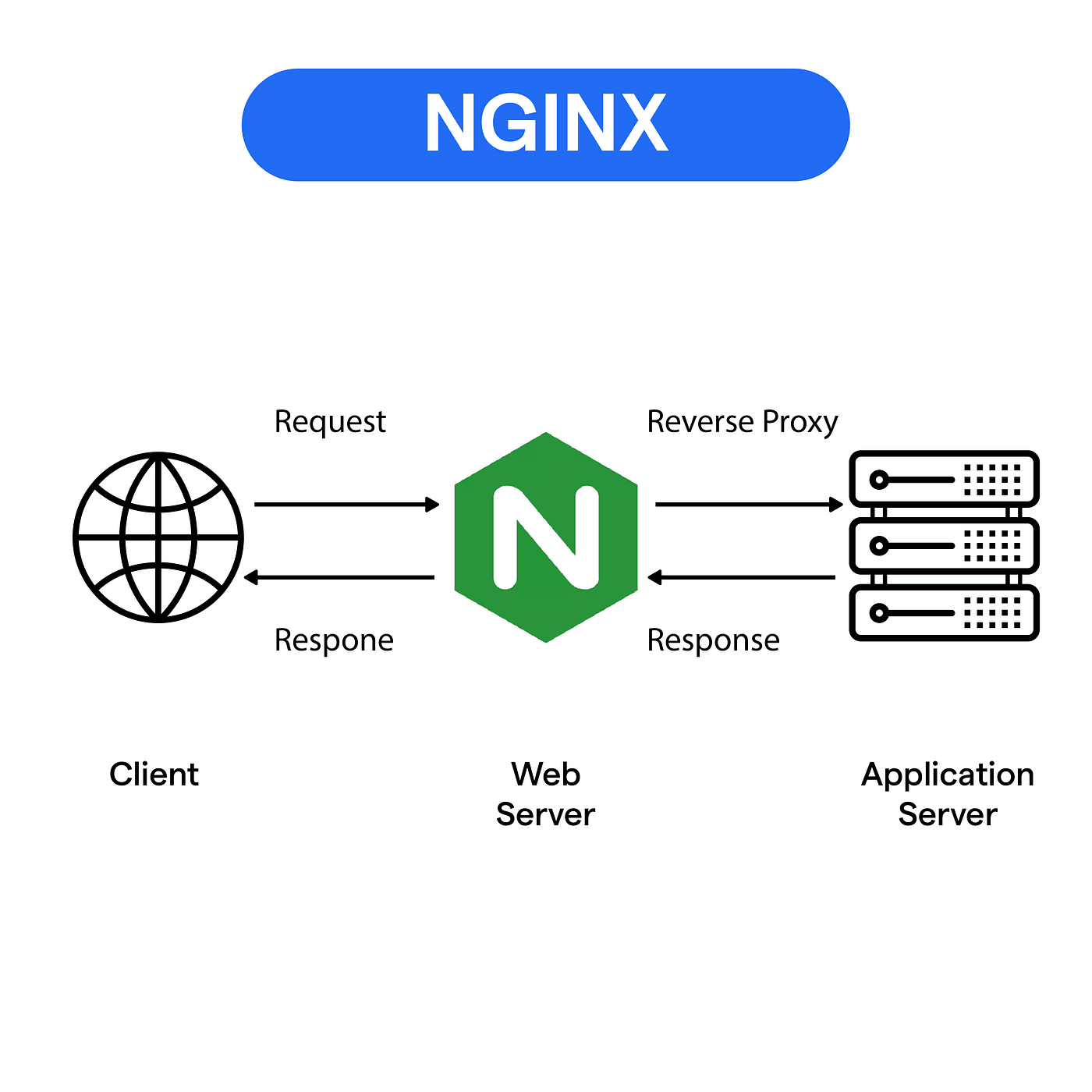 nginx domain config